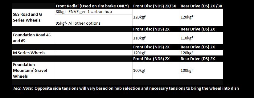 Spoke tension deals rear wheel