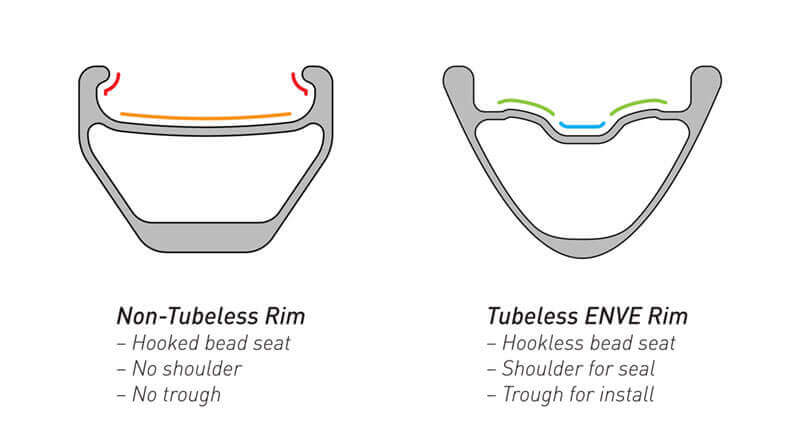 Tubeless tire store on clincher rim